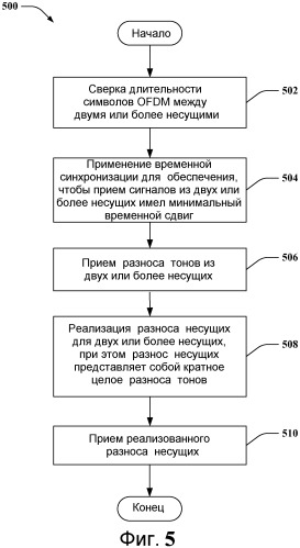 Снижение помех между несущими ofdm посредством оптимизации сдвига частот (патент 2471299)