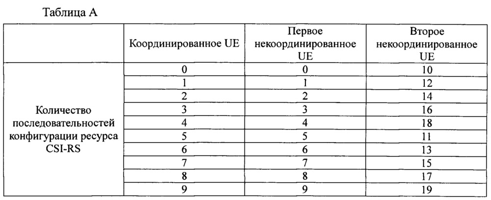 Способ конфигурации опорного сигнала информации о состоянии канала и базовая станция (патент 2627739)