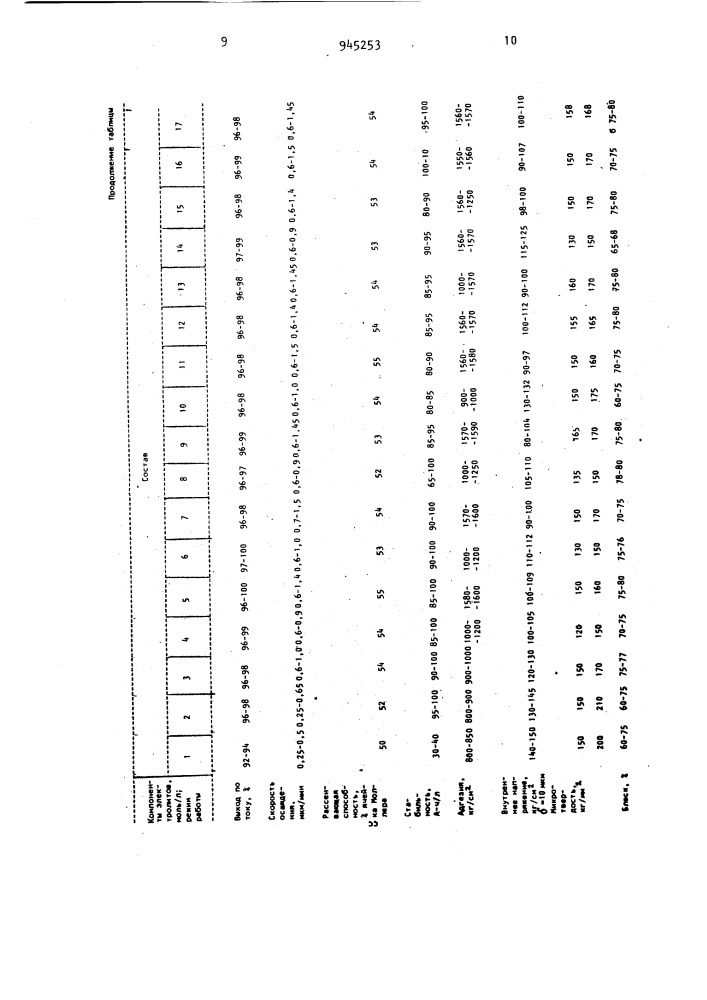 Электролит меднения (патент 945253)