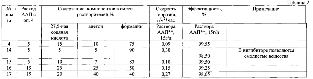 Способ получения ингибитора коррозии соляной кислоты (варианты) (патент 2596547)