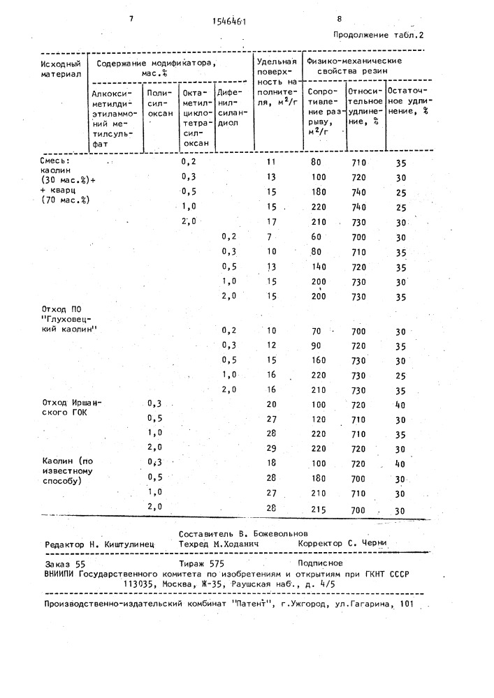 Способ активирования минерального наполнителя на основе каолина (патент 1546461)