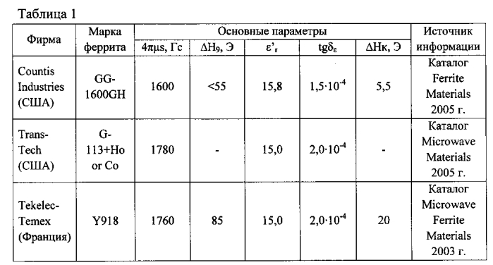 Ферритовый материал (патент 2588262)
