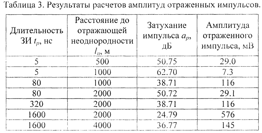 Способ определения расстояния до неоднородности или повреждения двухпроводной линии по ее рефлектограмме (патент 2660222)