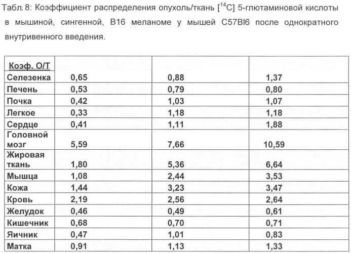 [f-18] меченная l-глютаминовая кислота, [f-18] меченный l-глютамин, их производные и их применение, а также способ их получения (патент 2395489)