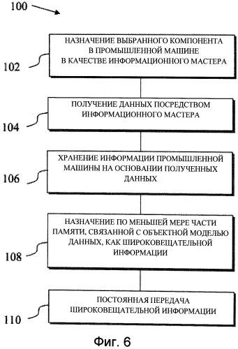 Информационная система для промышленных машин, включающая в себя циклически повторяющееся информационное сообщение машины (патент 2547708)