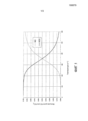 Способ и устройство для удаления nox и n2o (патент 2585642)