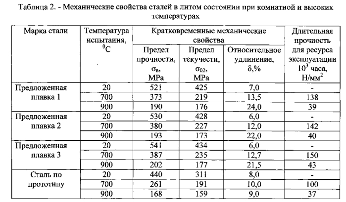 Жаропрочная экономнолегированная сталь (патент 2564647)