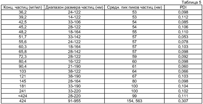 Способ получения сохраняющих форму агрегатов частиц геля и их применение (патент 2395276)