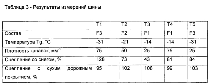 Протектор шины с улучшенным сцеплением со снегом или с сухим дорожным покрытием (патент 2561179)