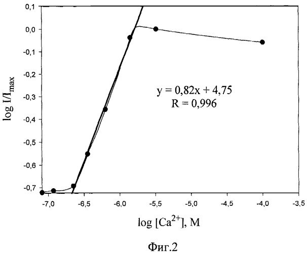 Флуоресцентный способ определения концентрации кальция на основе разряженных фотопротеинов (патент 2411000)