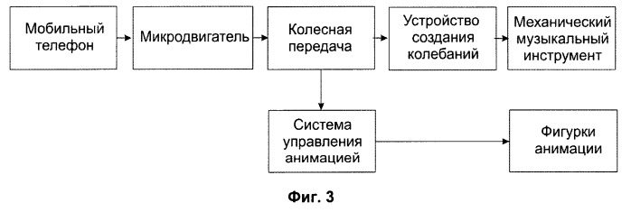 Устройство вызова на мобильном телефоне натуральными звуками механического музыкального инструмента и/или механической анимацией фигурок анимации (варианты) и мобильный телефон с вызовом натуральными звуками механического музыкального инструмента и/или механической анимацией фигурок анимации (варианты) (патент 2513031)