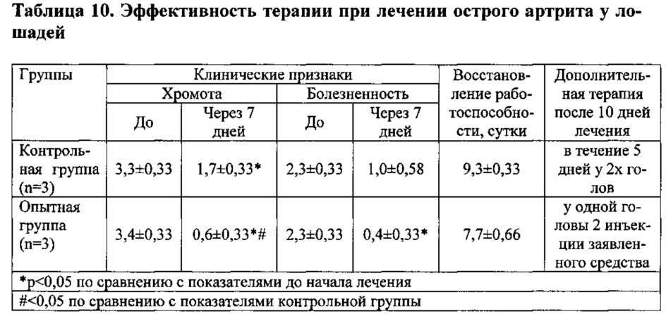 Гомеопатическое лекарственное средство для ветеринарии, обладающее цитокининдуцирующим, противовоспалительным и анальгетическим действием в послеоперационный период, а также при лечении заболеваний опорно-двигательного аппарата и воспалительных заболеваний жкт (патент 2664699)