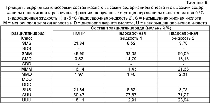 Жидкие и стабильные олеиновые фракции (патент 2435834)