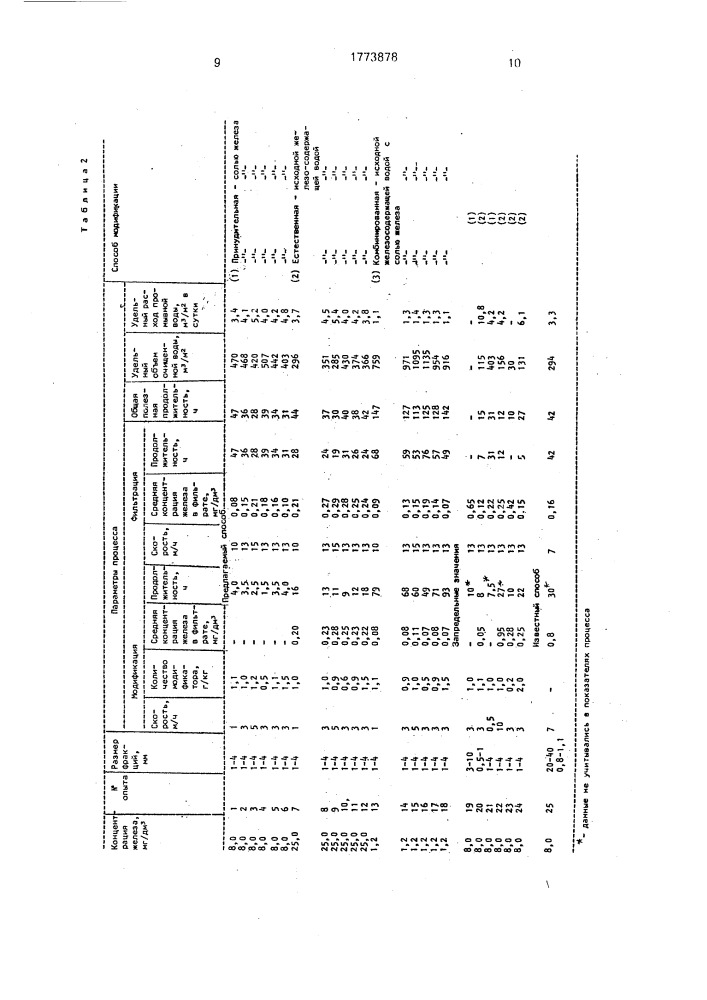 Способ очистки подземных вод от железа (патент 1773878)