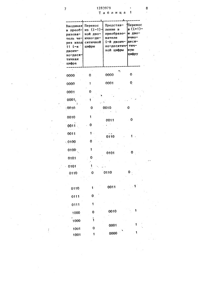 Преобразователь двоично-десятичного кода в двоичный (патент 1283979)