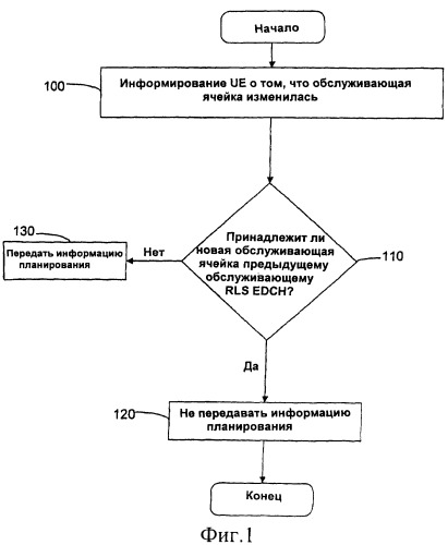 Информация планирования при смене обслуживающей ячейки (патент 2383994)