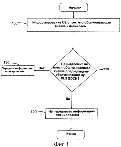 Информация планирования при смене обслуживающей ячейки (патент 2383994)