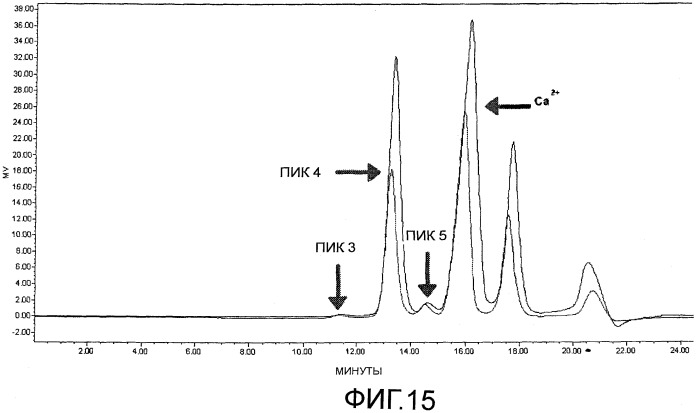 Композиции с антиперспирантной активностью, имеющие хроматограмму sec, проявляющую высокую интенсивность пика 4 sec (патент 2440092)