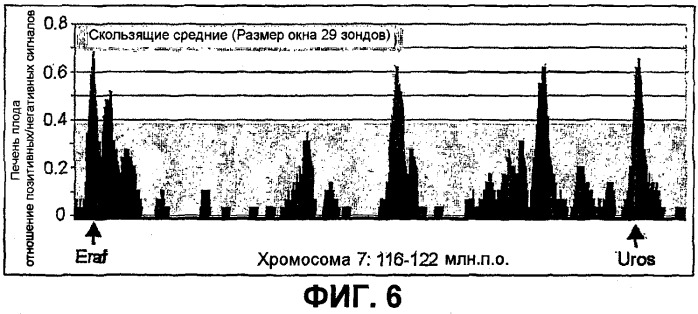 Улавливание и характеристика совместно локализованного хроматина (патент 2478716)