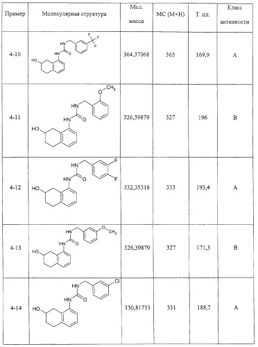 Производные гидрокси-тетрагидро-нафталенилмочевины (патент 2331635)
