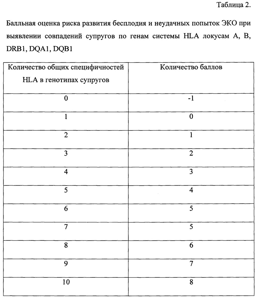 Способ диагностики генетических нарушений при патологии процесса репродукции человека (патент 2665827)