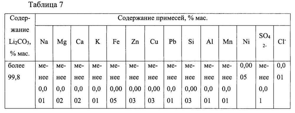 Способ получения литиевого концентрата из литиеносных природных рассолов и его переработки в хлорид лития или карбонат лития (патент 2659968)