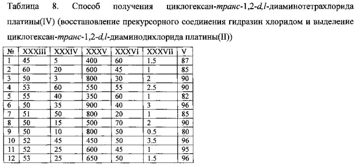 Способ получения циклогексан-транс-1,2-d,l-диаминотетрахлорида платины (iv) (патент 2568438)