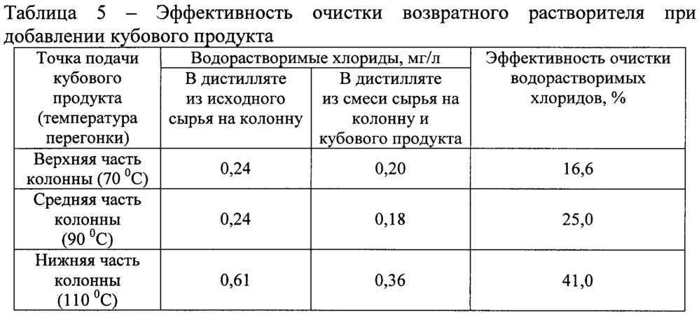 Способ очистки возвратного растворителя (патент 2648754)