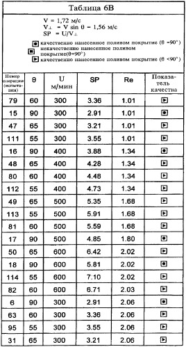 Способ нанесения покрытий поливом (патент 2370325)