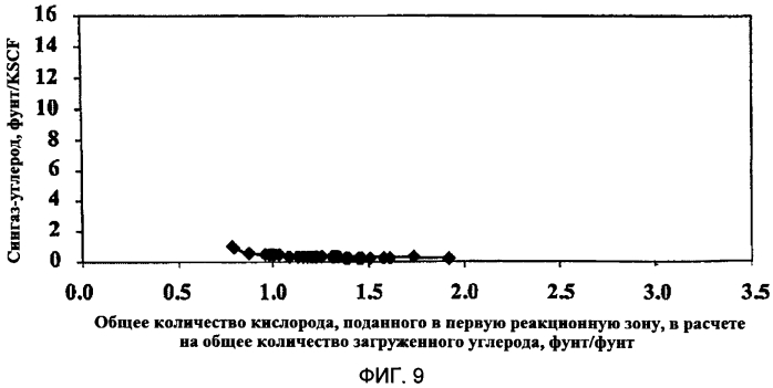 Способы газификации углеродсодержащих материалов (патент 2570879)