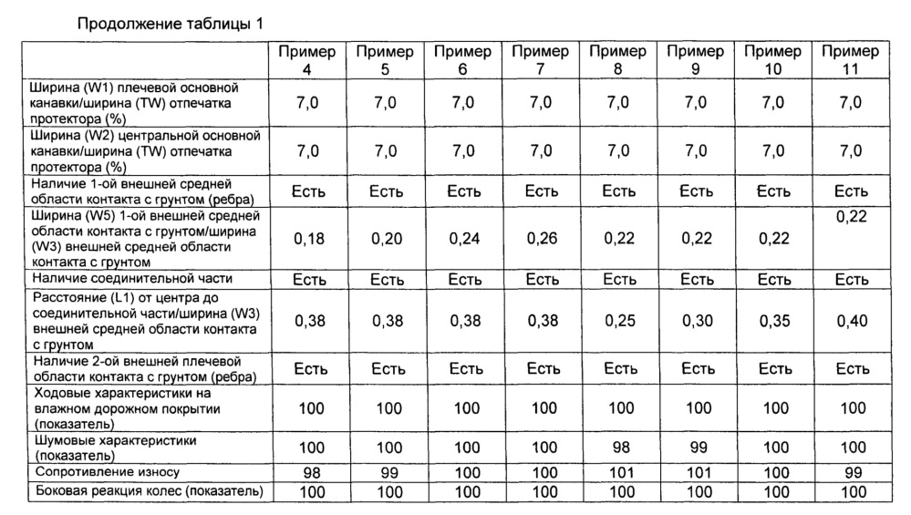 Пневматическая шина (патент 2643892)