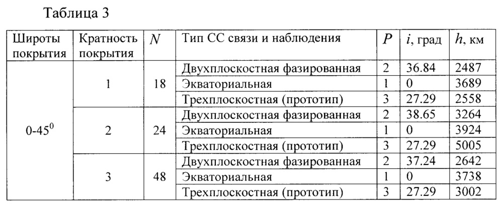 Спутниковая система связи и наблюдения приэкваториальных широт (патент 2653063)