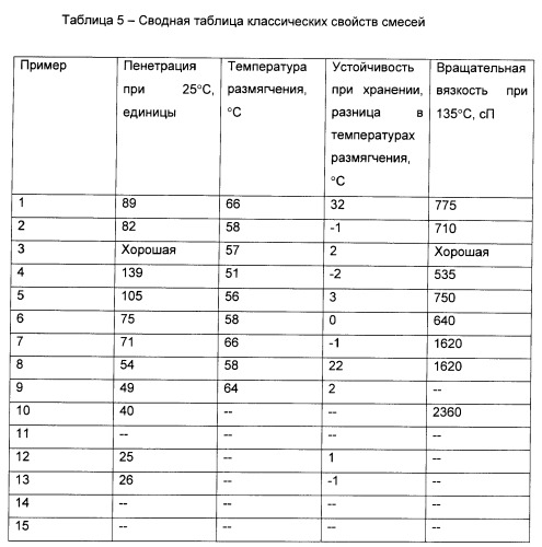 Способ получения композиции битумного вяжущего (патент 2405797)
