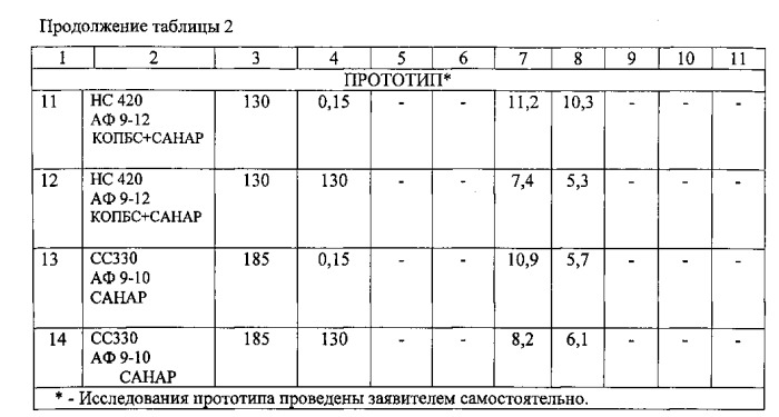 Способ разработки неоднородных по проницаемости нефтяных пластов (варианты) (патент 2547025)