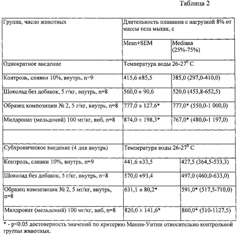 Композиция для повышения физической выносливости и работоспособности (патент 2626823)