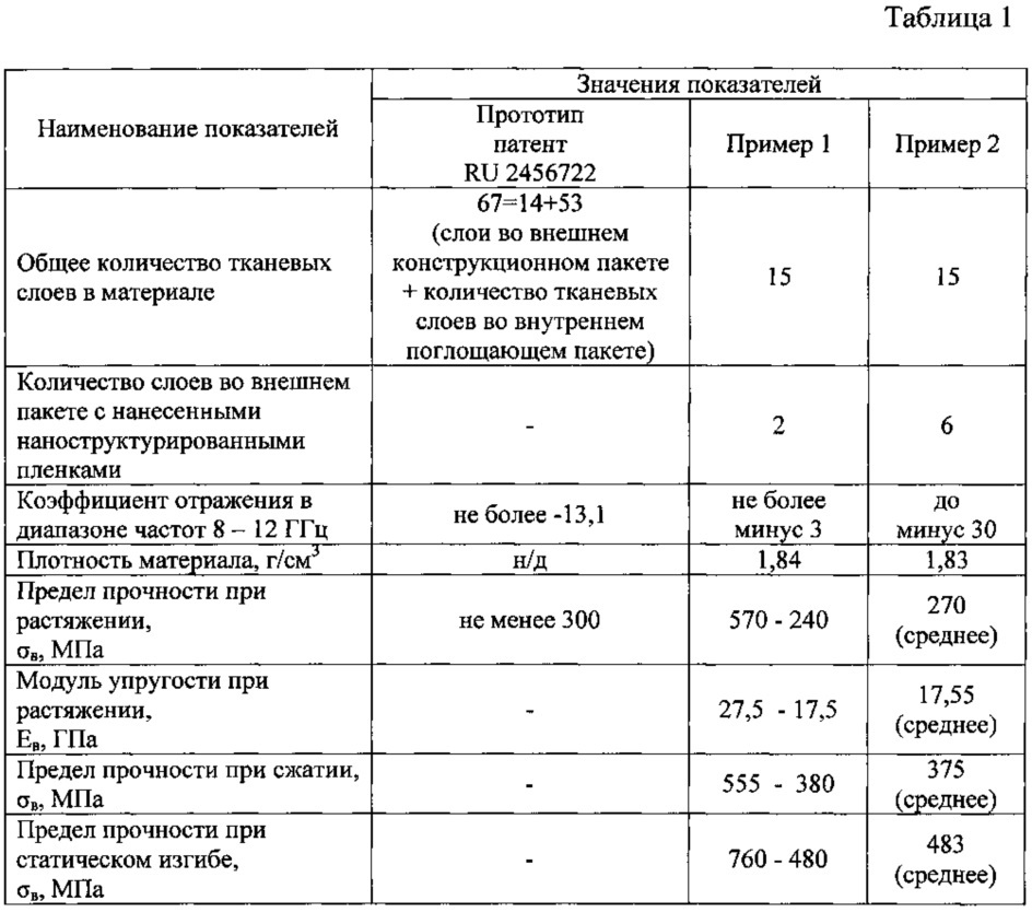 Композиционный радиопоглощающий конструкционный материал (патент 2623577)