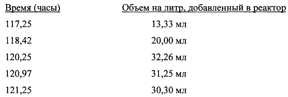 Способ культивирования ацетогенных бактерий на синтез-газе (патент 2629997)