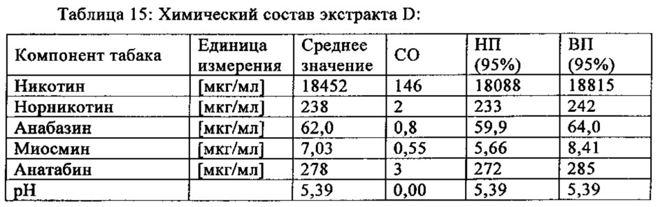 Экстракт табака, его получение (патент 2649946)