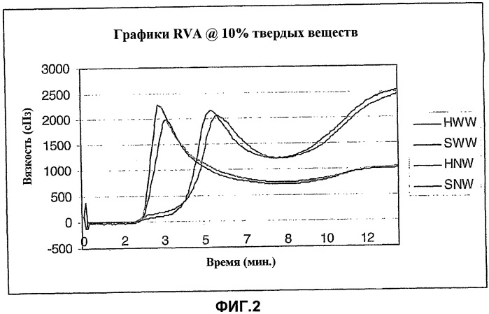 Неклейкая мука восковидных сортов и способ ее получения (патент 2469540)