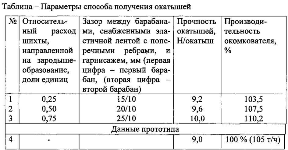 Способ получения окатышей (патент 2625857)