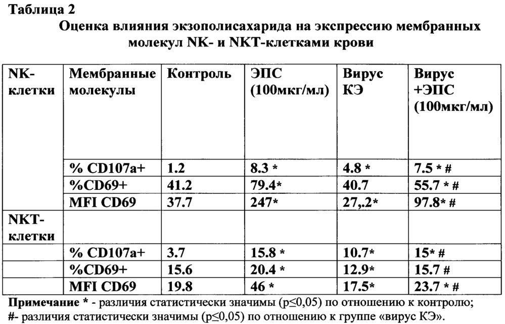 Средство для создания фармакологических препаратов для лечения клещевого энцефалита (патент 2651777)