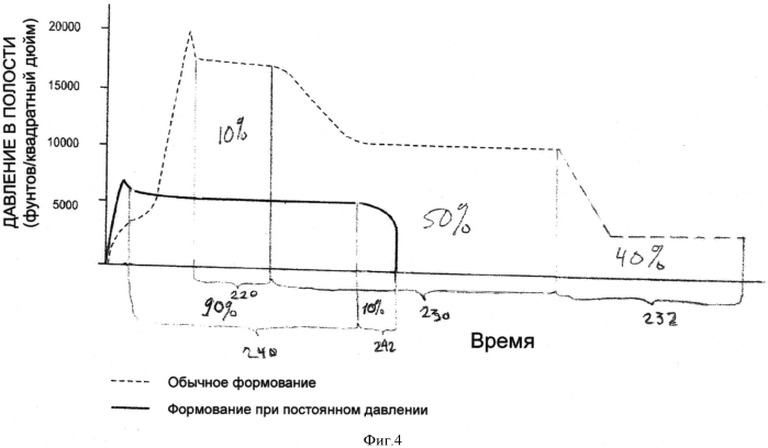 Способ и устройство для инжекционного формования тонкостенных деталей под в сущности постоянным давлением (патент 2575905)