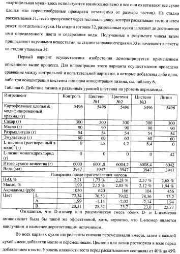 Способ уменьшения образования акриламида (патент 2390259)