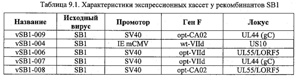 Рекомбинантные векторы hvt, экспрессирующие антигены патогенов птиц и их применение (патент 2620936)