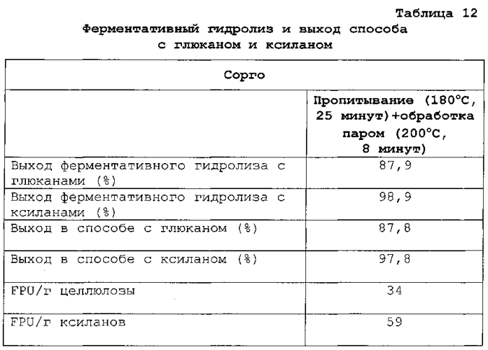 Улучшенный способ предварительной обработки биомассы (патент 2551320)