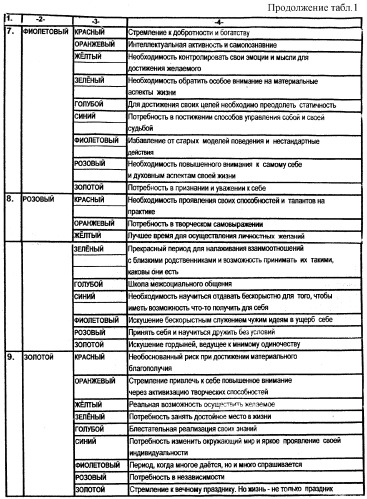 Способ е. соколовой определения психологического состояния личности в жизненной ситуации (патент 2304985)