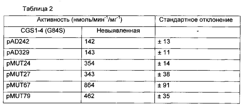 Способ ферментативного получения l-метионина из о-фосфо-l-гомосерина и метантиола (патент 2650859)