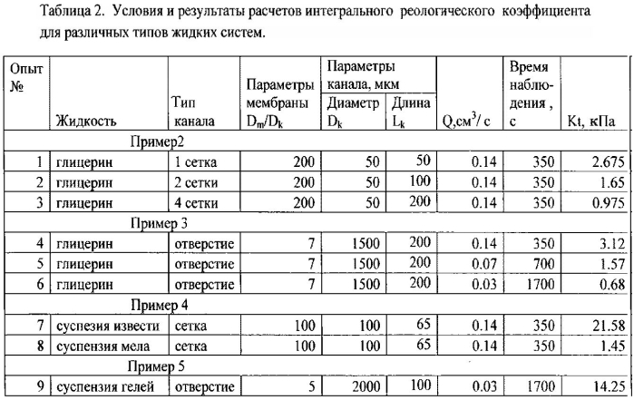 Способ и устройство для измерения реологических свойств технологических жидкостей, закачиваемых в нефтяные и газовые пласты (патент 2572074)