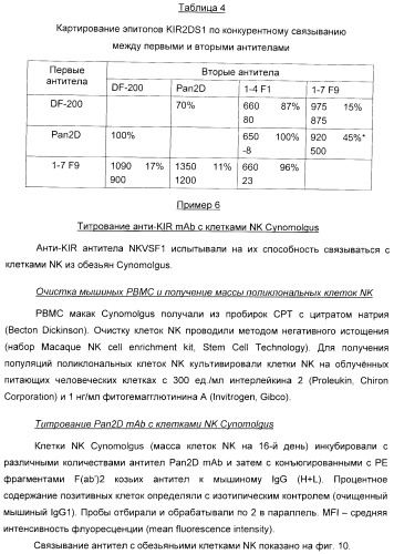 Антитела, связывающиеся с рецепторами kir2dl1,-2,-3 и не связывающиеся с рецептором kir2ds4, и их терапевтическое применение (патент 2410396)