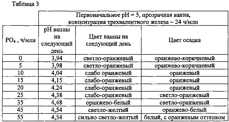 Способ обработки подложки из черного металла (патент 2653028)